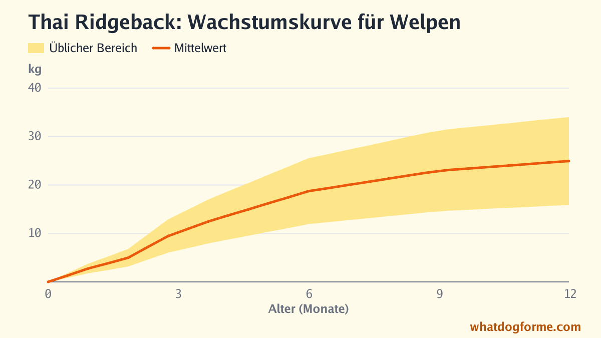 Thai Ridgeback: Wachstumskurve für Welpen, erwartetes Gewicht nach Monaten von der Geburt bis 12 Monate, Endgewicht 16-34 kg