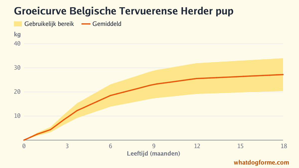 Groeicurve Belgische Tervuerense Herder pup: verwacht gewicht per maand van geboorte tot 18 maanden, volwassen gewicht 20-34 kg