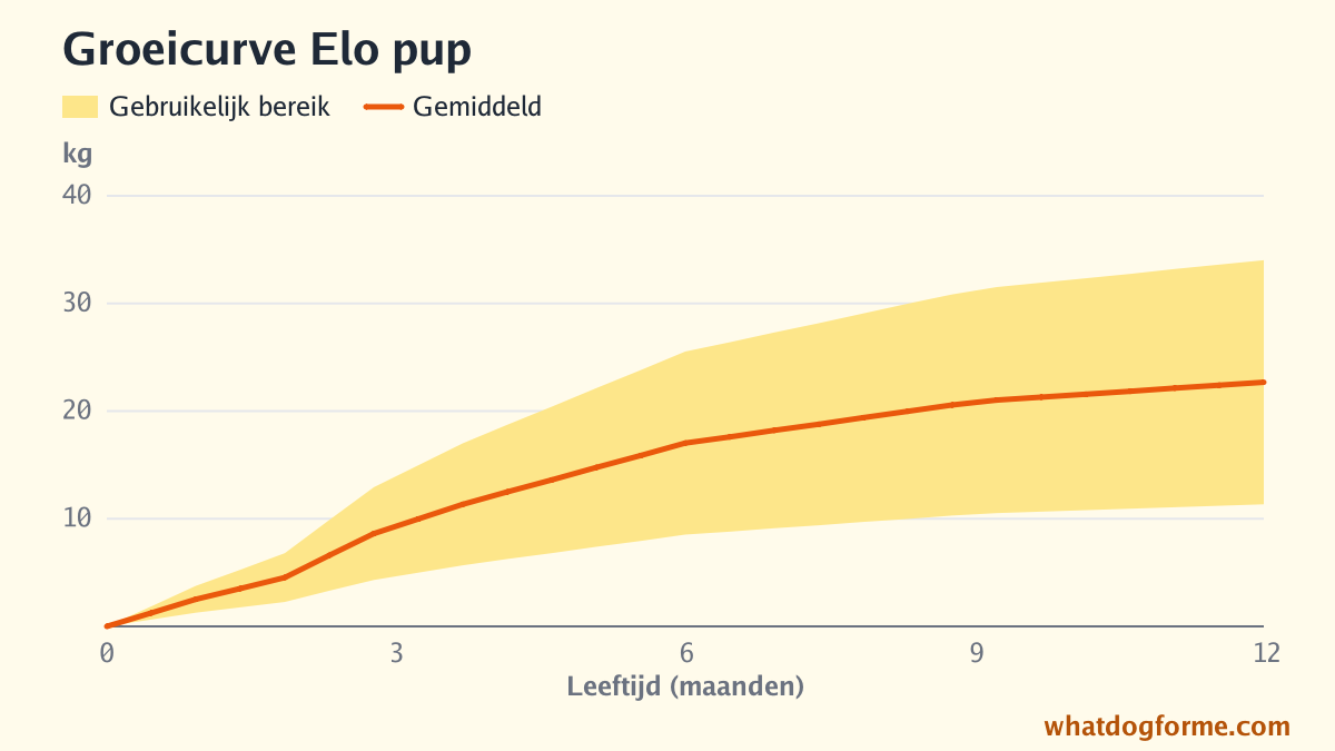 Groeicurve Elo pup: verwacht gewicht per maand van geboorte tot 12 maanden, volwassen gewicht 11-34 kg