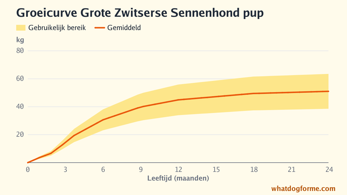 Groeicurve Grote Zwitserse Sennenhond pup: verwacht gewicht per maand van geboorte tot 24 maanden, volwassen gewicht 39-64 kg