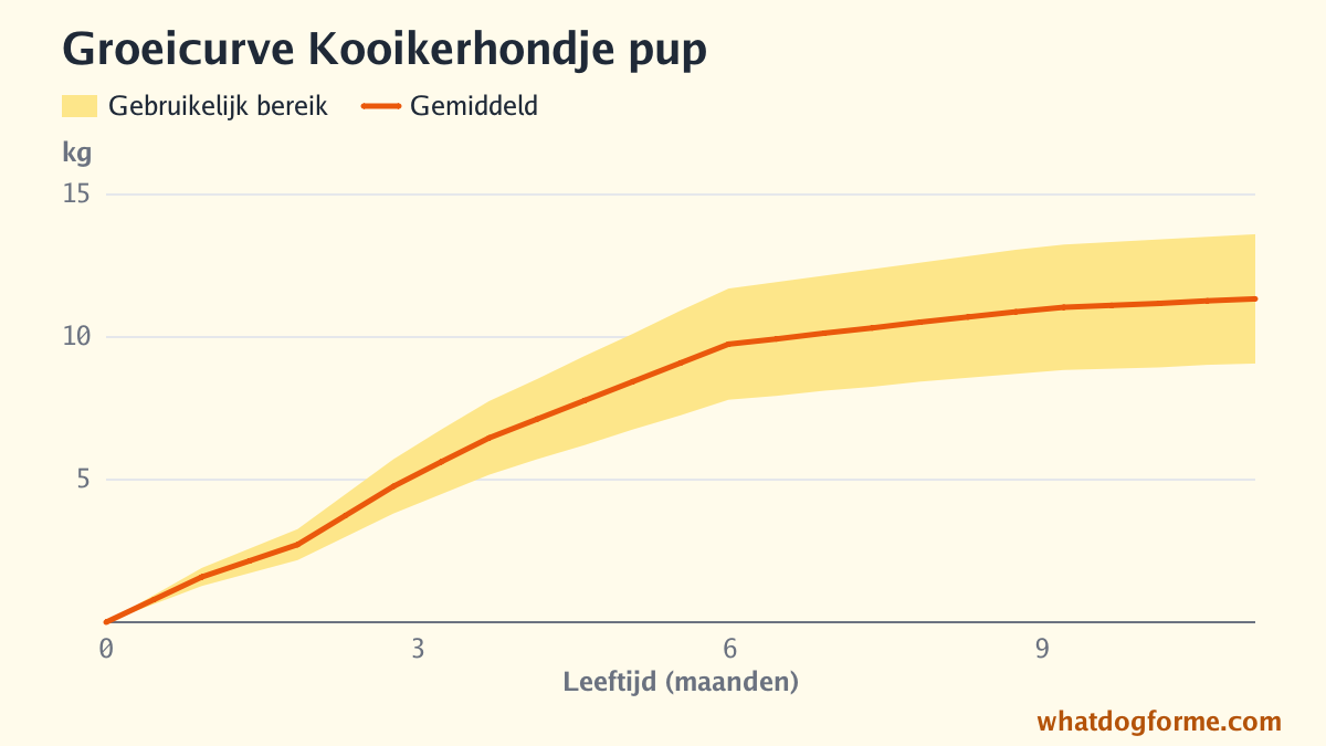 Groeicurve Kooikerhondje pup: verwacht gewicht per maand van geboorte tot 11 maanden, volwassen gewicht 9-14 kg