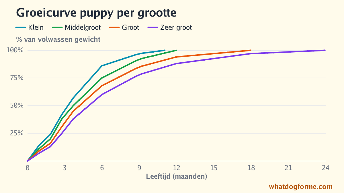 Groeicurve puppy per grootte: aandeel van het volwassen gewicht per maand van geboorte tot 24 maanden voor kleine, middelgrote, grote en zeer grote honden