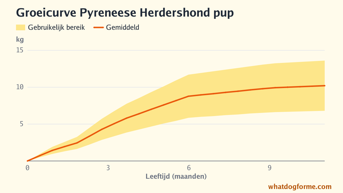 Groeicurve Pyreneese Herdershond pup: verwacht gewicht per maand van geboorte tot 11 maanden, volwassen gewicht 7-14 kg