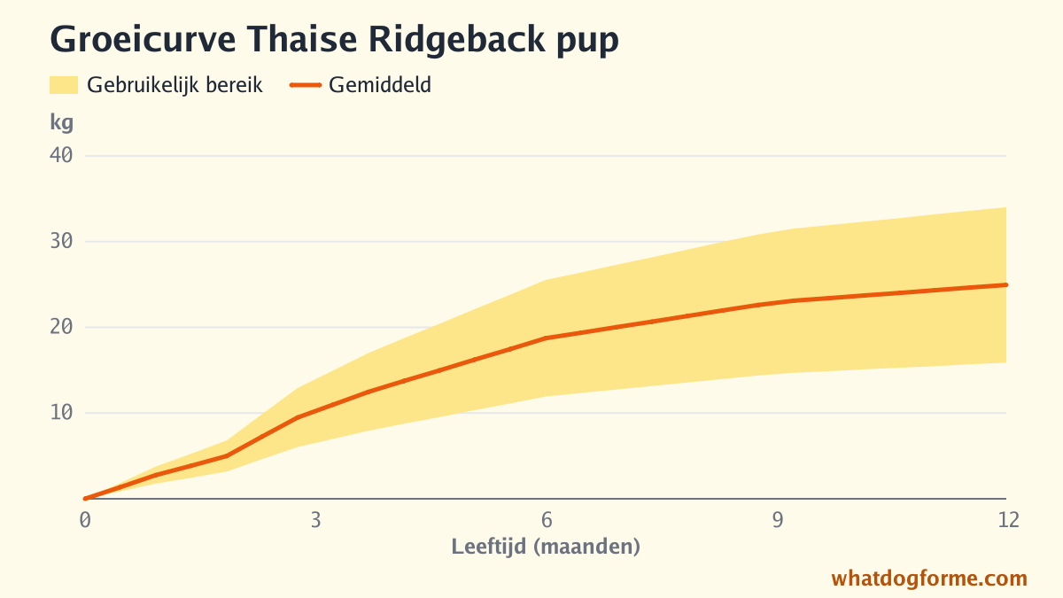 Groeicurve Thaise Ridgeback pup: verwacht gewicht per maand van geboorte tot 12 maanden, volwassen gewicht 16-34 kg